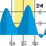 Gardiner tide chart for Tuesday, January 24, 2023