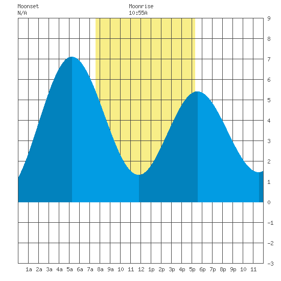 Gardiner tide chart for Friday, January 27, 2023