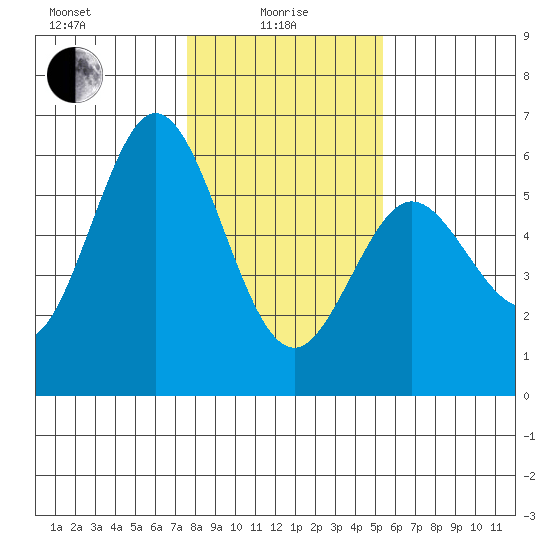 Gardiner tide chart for Saturday, January 28, 2023