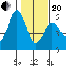 Gardiner tide chart for Saturday, January 28, 2023