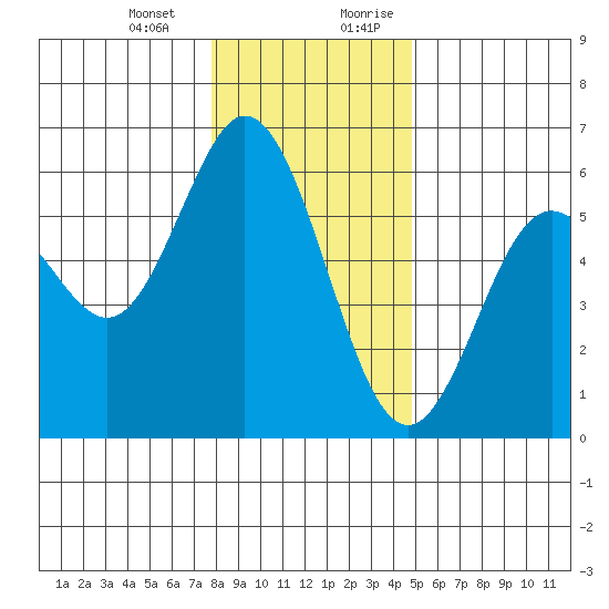 Gardiner tide chart for Monday, January 2, 2023