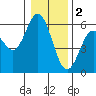 Gardiner tide chart for Monday, January 2, 2023