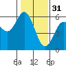 Gardiner tide chart for Tuesday, January 31, 2023