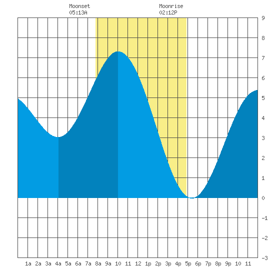 Gardiner tide chart for Tuesday, January 3, 2023
