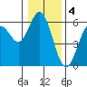 Gardiner tide chart for Wednesday, January 4, 2023