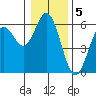 Gardiner tide chart for Thursday, January 5, 2023