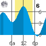 Gardiner tide chart for Friday, January 6, 2023