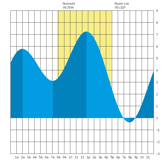 Gardiner tide chart for Saturday, January 7, 2023