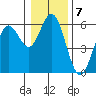 Gardiner tide chart for Saturday, January 7, 2023