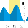Gardiner tide chart for Monday, January 9, 2023