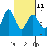 Gardiner tide chart for Saturday, February 11, 2023