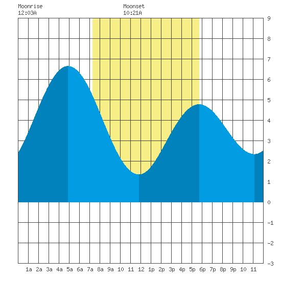 Gardiner tide chart for Sunday, February 12, 2023