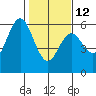 Gardiner tide chart for Sunday, February 12, 2023