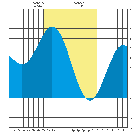 Gardiner tide chart for Thursday, February 16, 2023