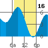 Gardiner tide chart for Thursday, February 16, 2023