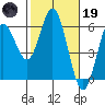 Gardiner tide chart for Sunday, February 19, 2023