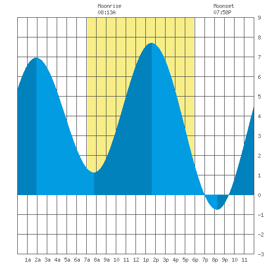 Gardiner tide chart for Tuesday, February 21, 2023