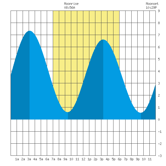 Gardiner tide chart for Thursday, February 23, 2023