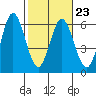 Gardiner tide chart for Thursday, February 23, 2023