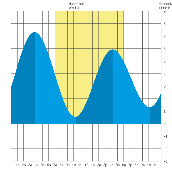Gardiner tide chart for Friday, February 24, 2023