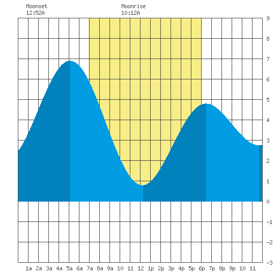 Gardiner tide chart for Sunday, February 26, 2023