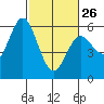 Gardiner tide chart for Sunday, February 26, 2023