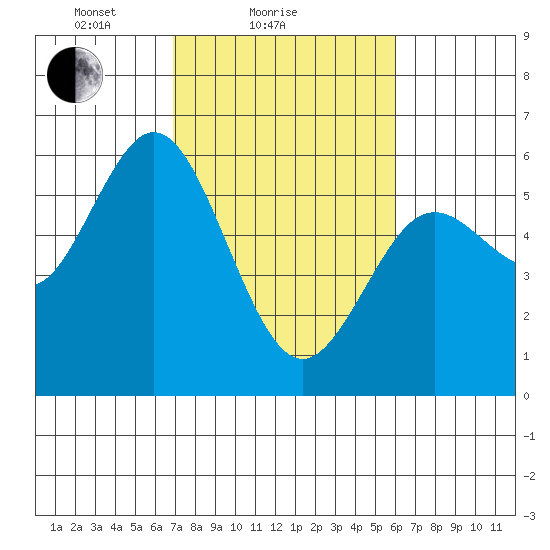 Gardiner tide chart for Monday, February 27, 2023