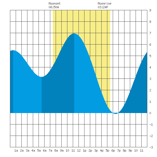 Gardiner tide chart for Friday, February 3, 2023