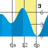 Gardiner tide chart for Friday, February 3, 2023