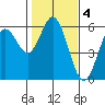 Gardiner tide chart for Saturday, February 4, 2023