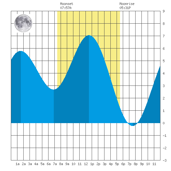 Gardiner tide chart for Sunday, February 5, 2023