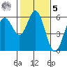 Gardiner tide chart for Sunday, February 5, 2023
