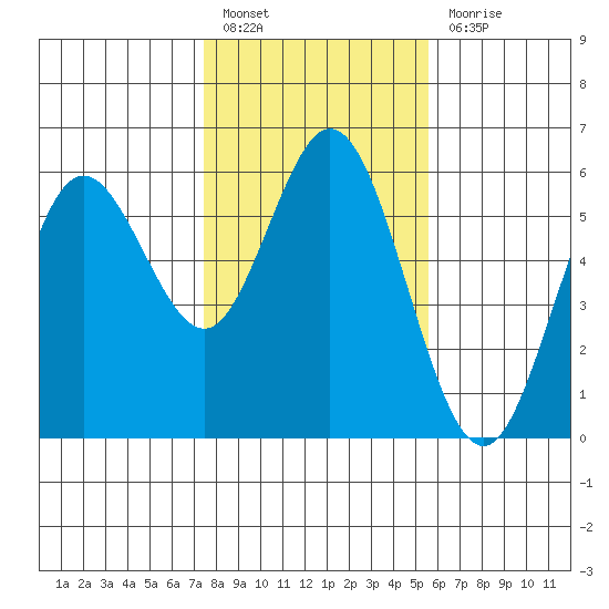 Gardiner tide chart for Monday, February 6, 2023