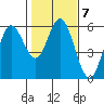 Gardiner tide chart for Tuesday, February 7, 2023