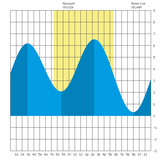 Gardiner tide chart for Wednesday, February 8, 2023