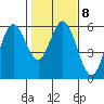 Gardiner tide chart for Wednesday, February 8, 2023