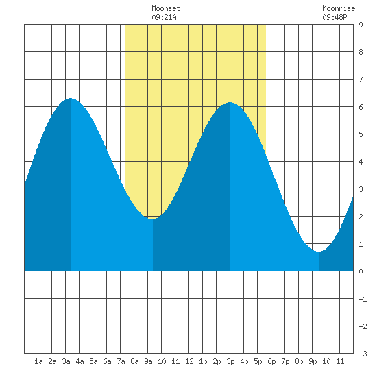 Gardiner tide chart for Thursday, February 9, 2023