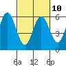 Gardiner tide chart for Friday, March 10, 2023