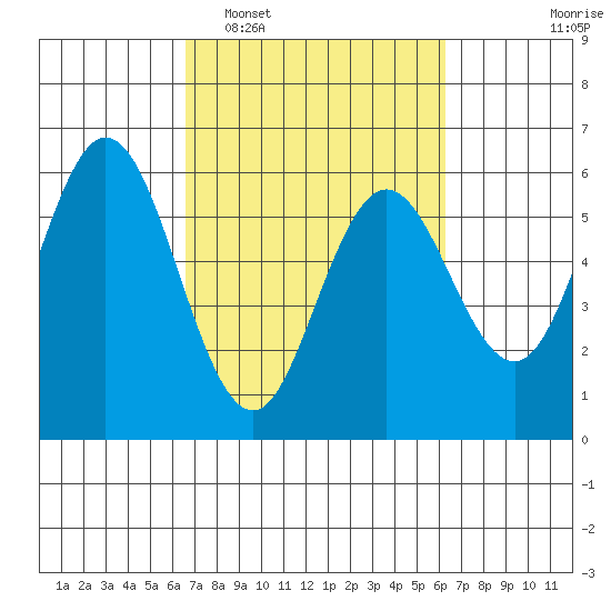 Gardiner tide chart for Saturday, March 11, 2023