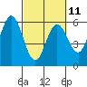 Gardiner tide chart for Saturday, March 11, 2023
