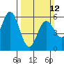 Gardiner tide chart for Sunday, March 12, 2023