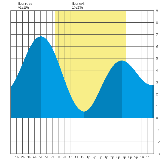Gardiner tide chart for Monday, March 13, 2023