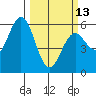 Gardiner tide chart for Monday, March 13, 2023