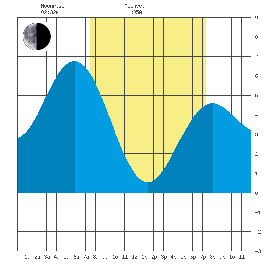Gardiner tide chart for Tuesday, March 14, 2023