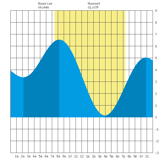 Gardiner tide chart for Thursday, March 16, 2023