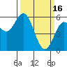 Gardiner tide chart for Thursday, March 16, 2023