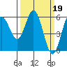 Gardiner tide chart for Sunday, March 19, 2023