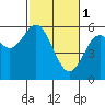 Gardiner tide chart for Wednesday, March 1, 2023
