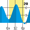 Gardiner tide chart for Monday, March 20, 2023
