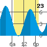 Gardiner tide chart for Thursday, March 23, 2023